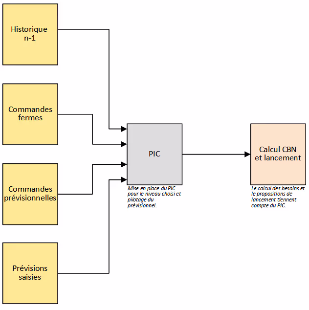 Module PIC et PDP de planification industrielle Herakles 2